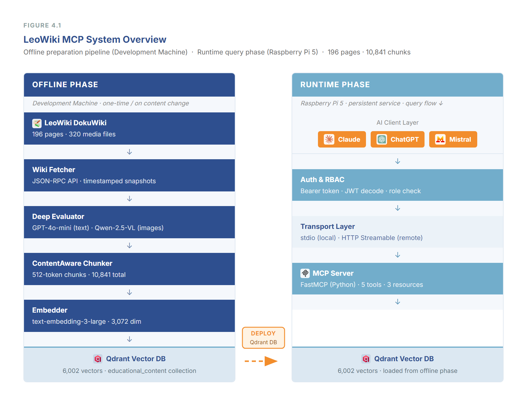 System overview