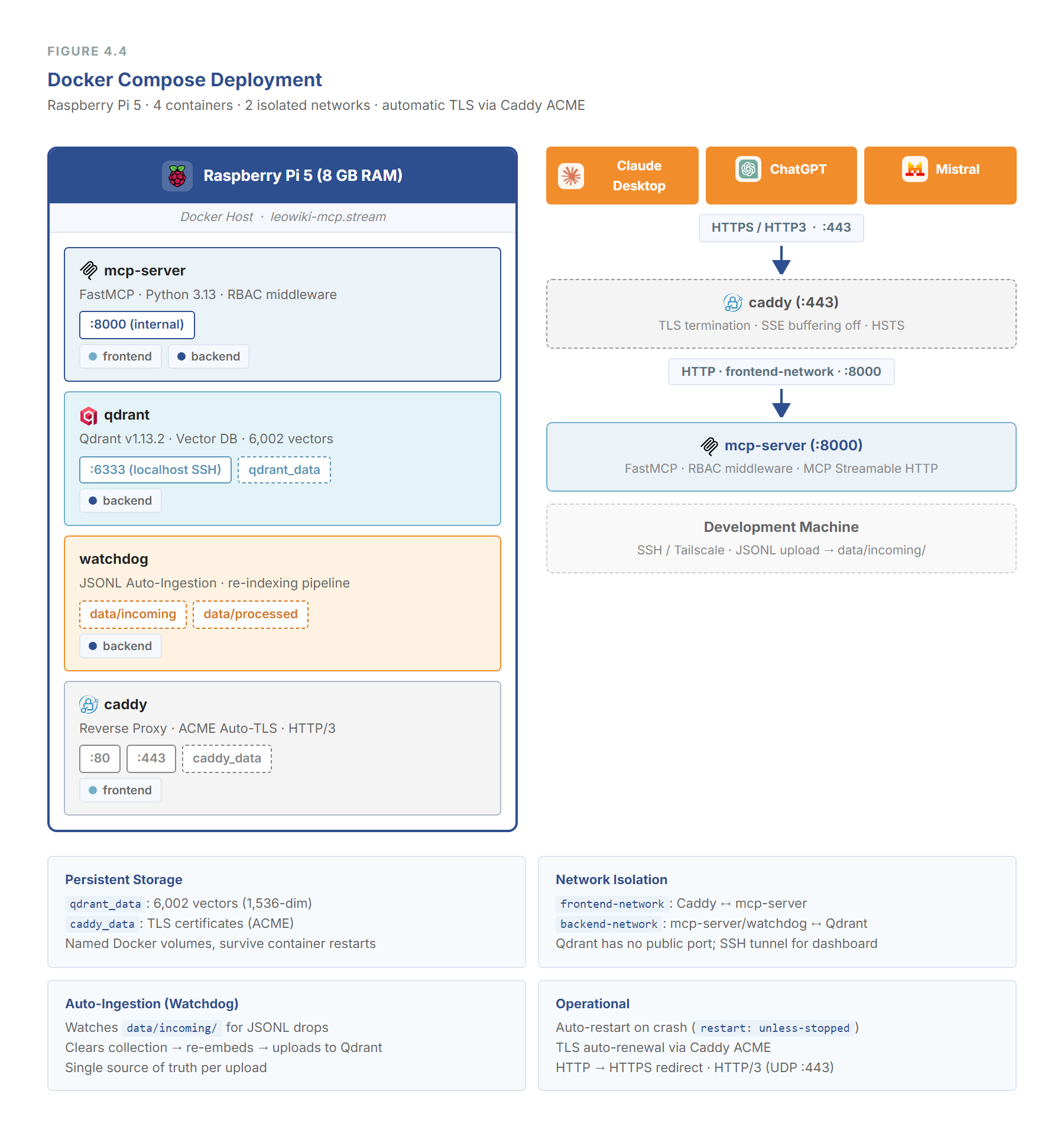 Deployment architecture on Raspberry Pi 5