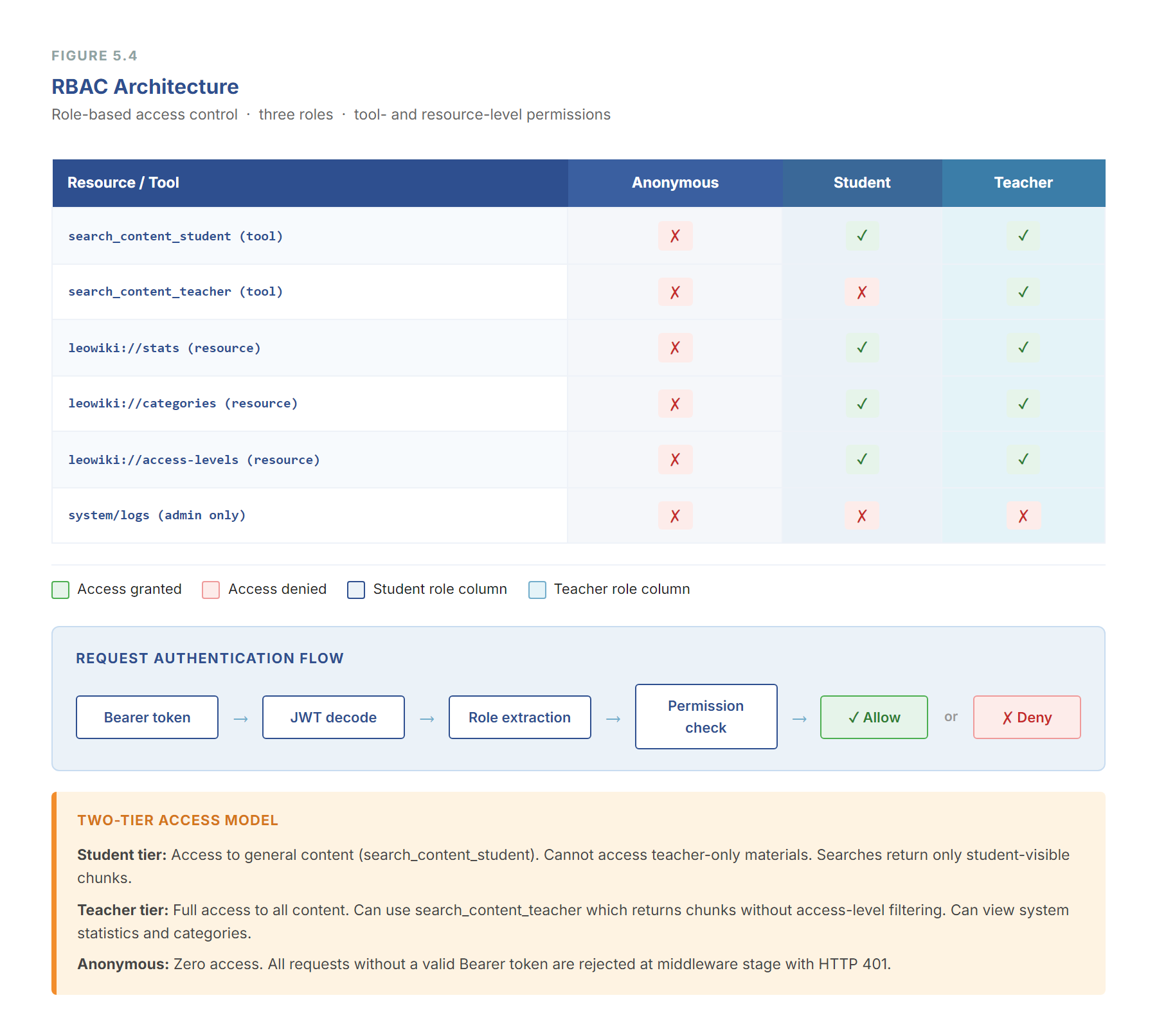 RBAC architecture